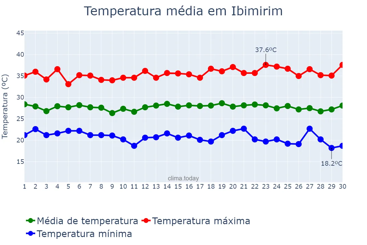 Temperatura em novembro em Ibimirim, PE, BR