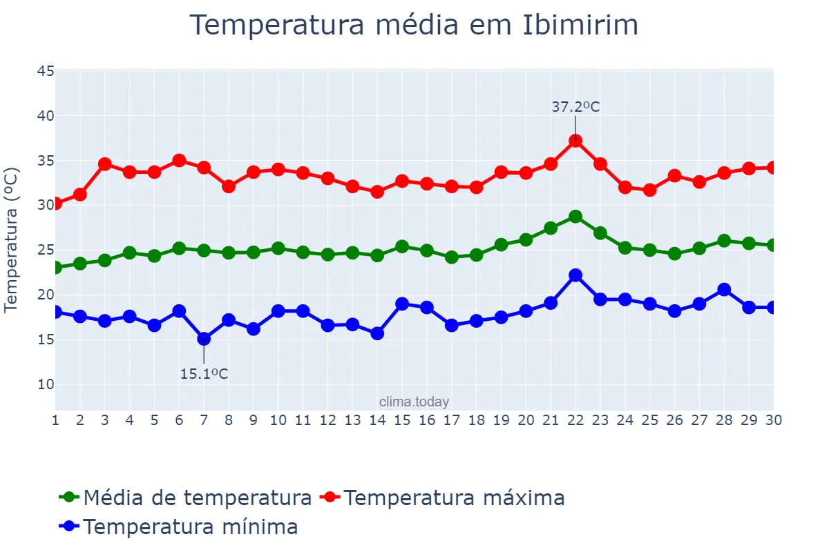 Temperatura em setembro em Ibimirim, PE, BR