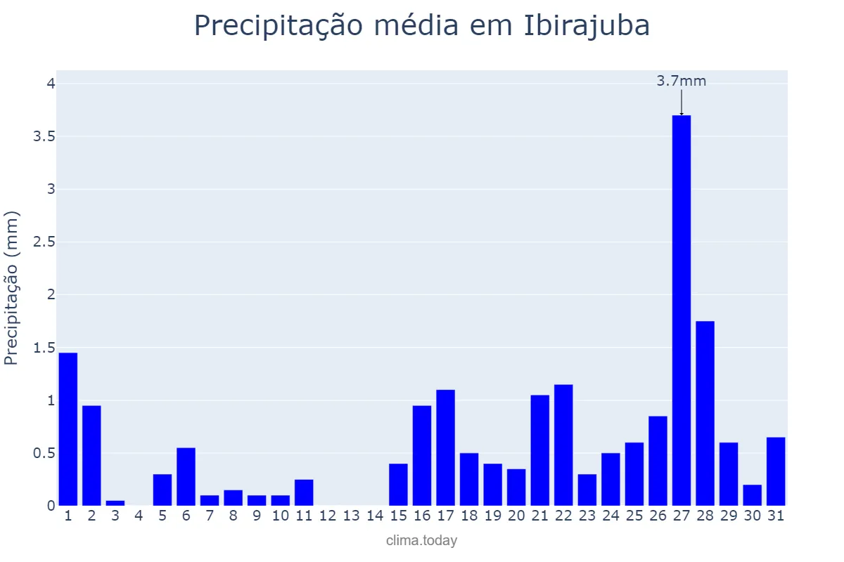 Precipitação em outubro em Ibirajuba, PE, BR