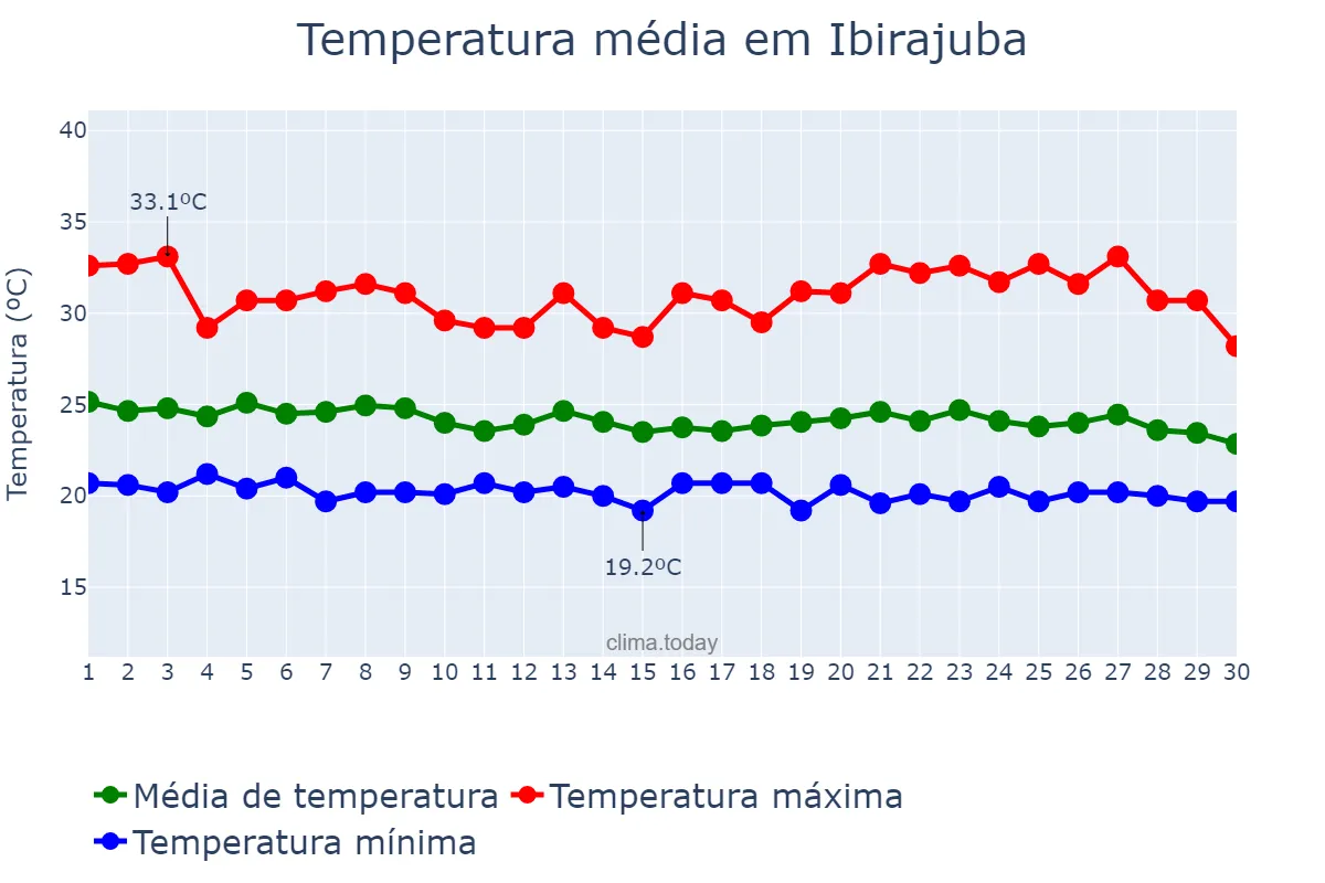 Temperatura em abril em Ibirajuba, PE, BR