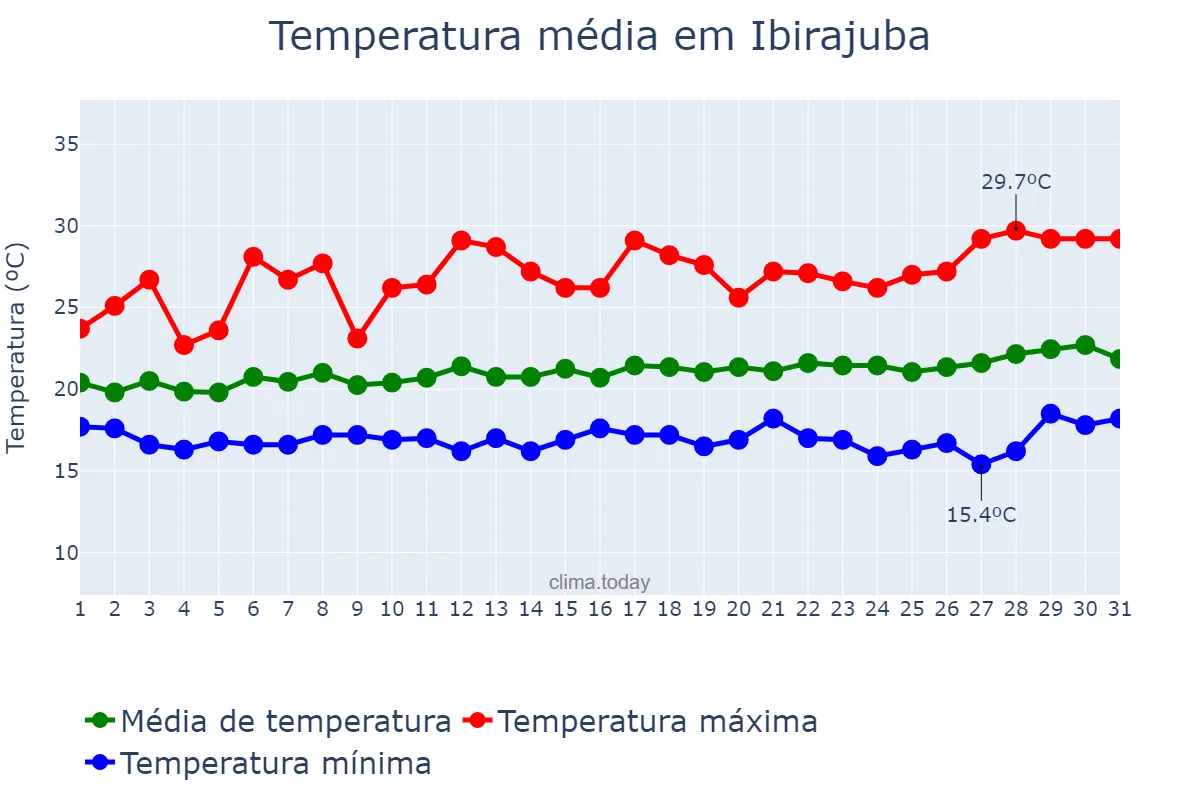 Temperatura em agosto em Ibirajuba, PE, BR