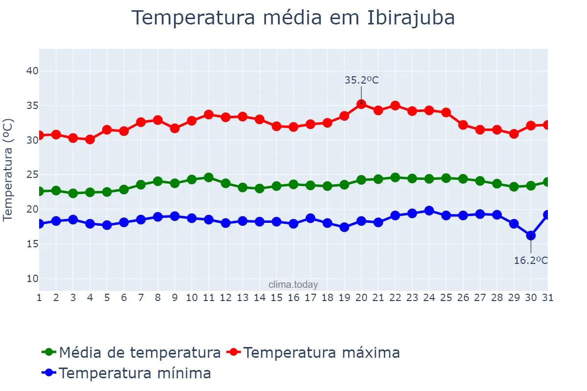 Temperatura em outubro em Ibirajuba, PE, BR