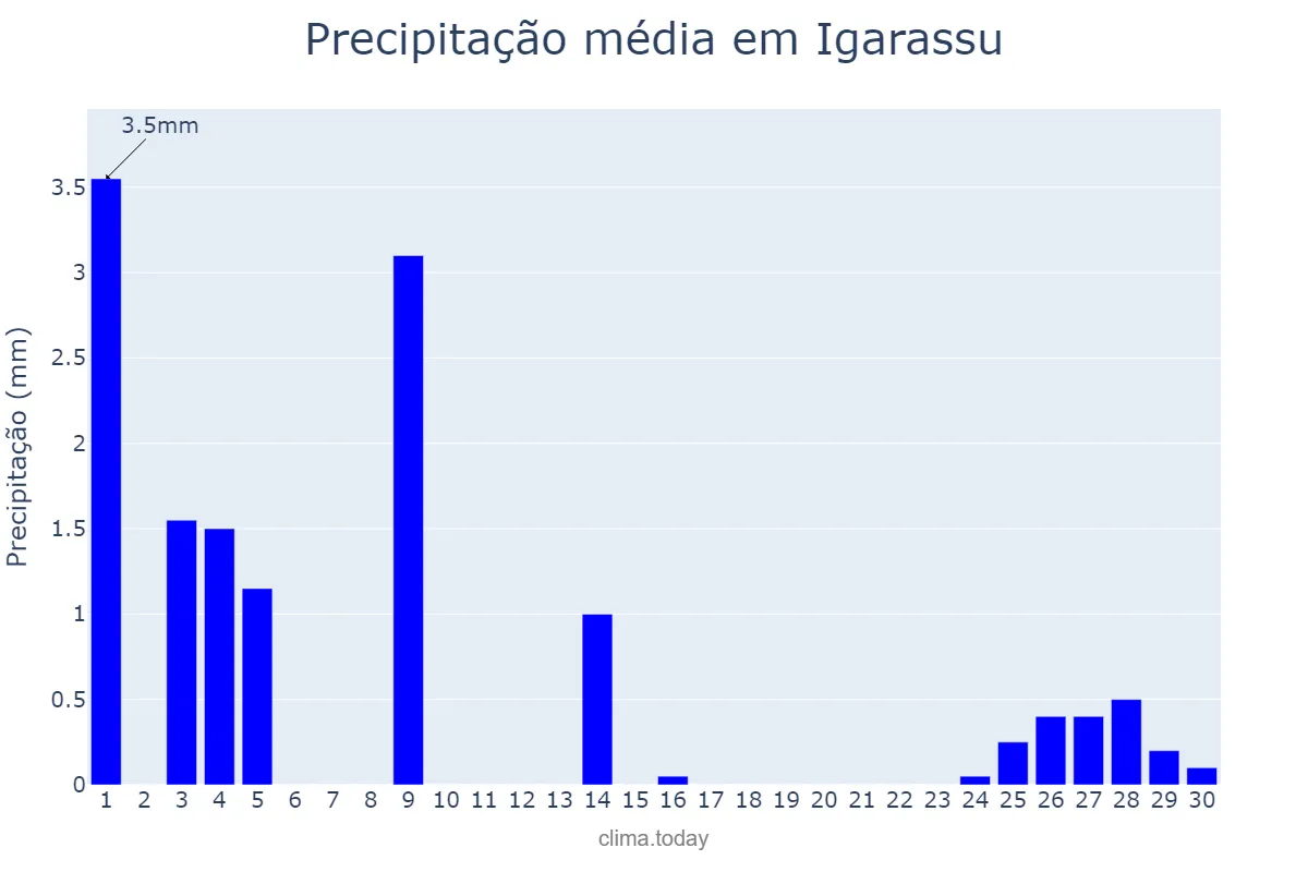 Precipitação em setembro em Igarassu, PE, BR