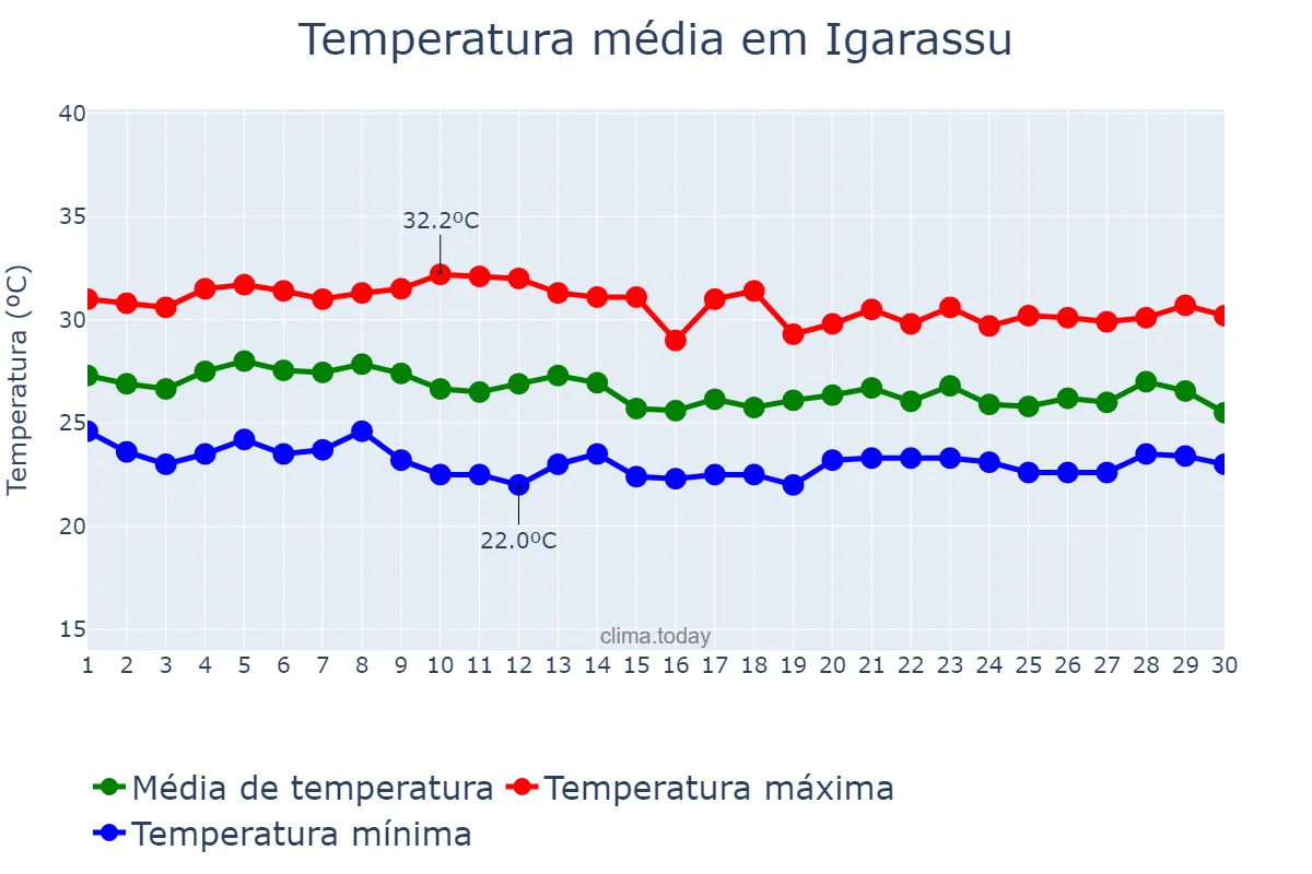 Temperatura em abril em Igarassu, PE, BR