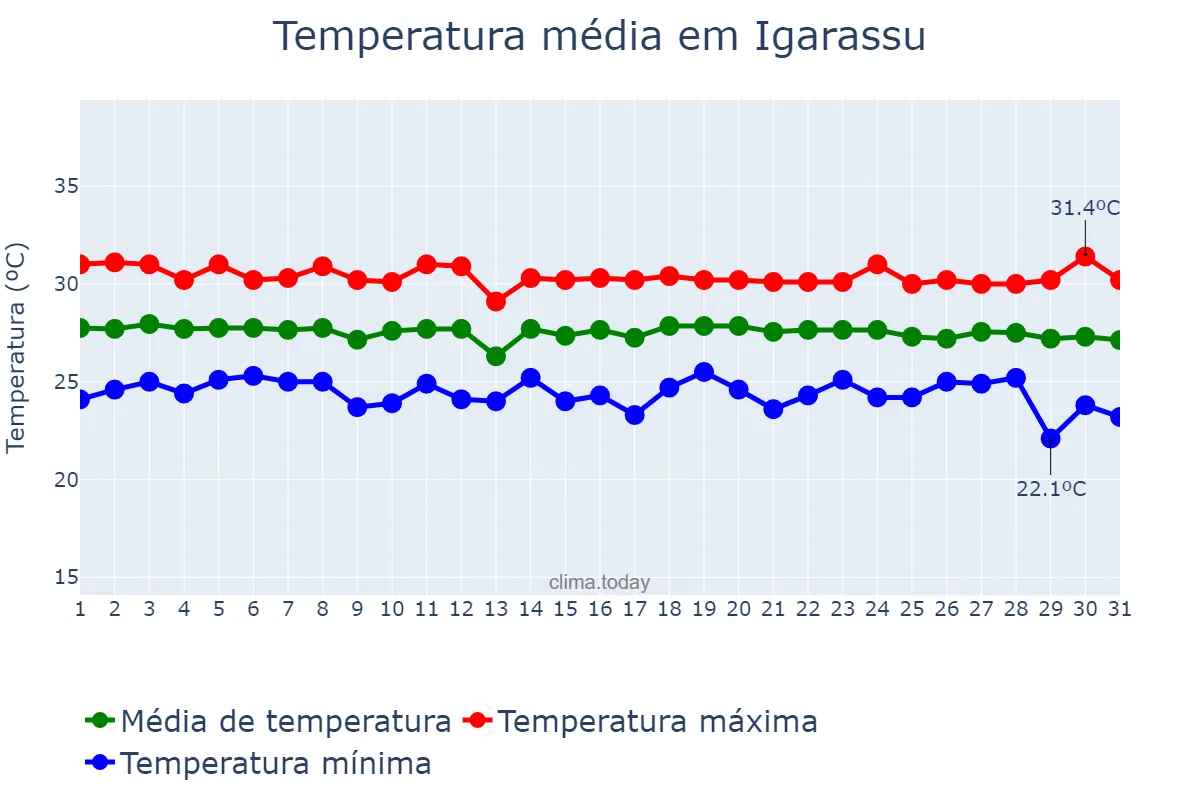 Temperatura em dezembro em Igarassu, PE, BR