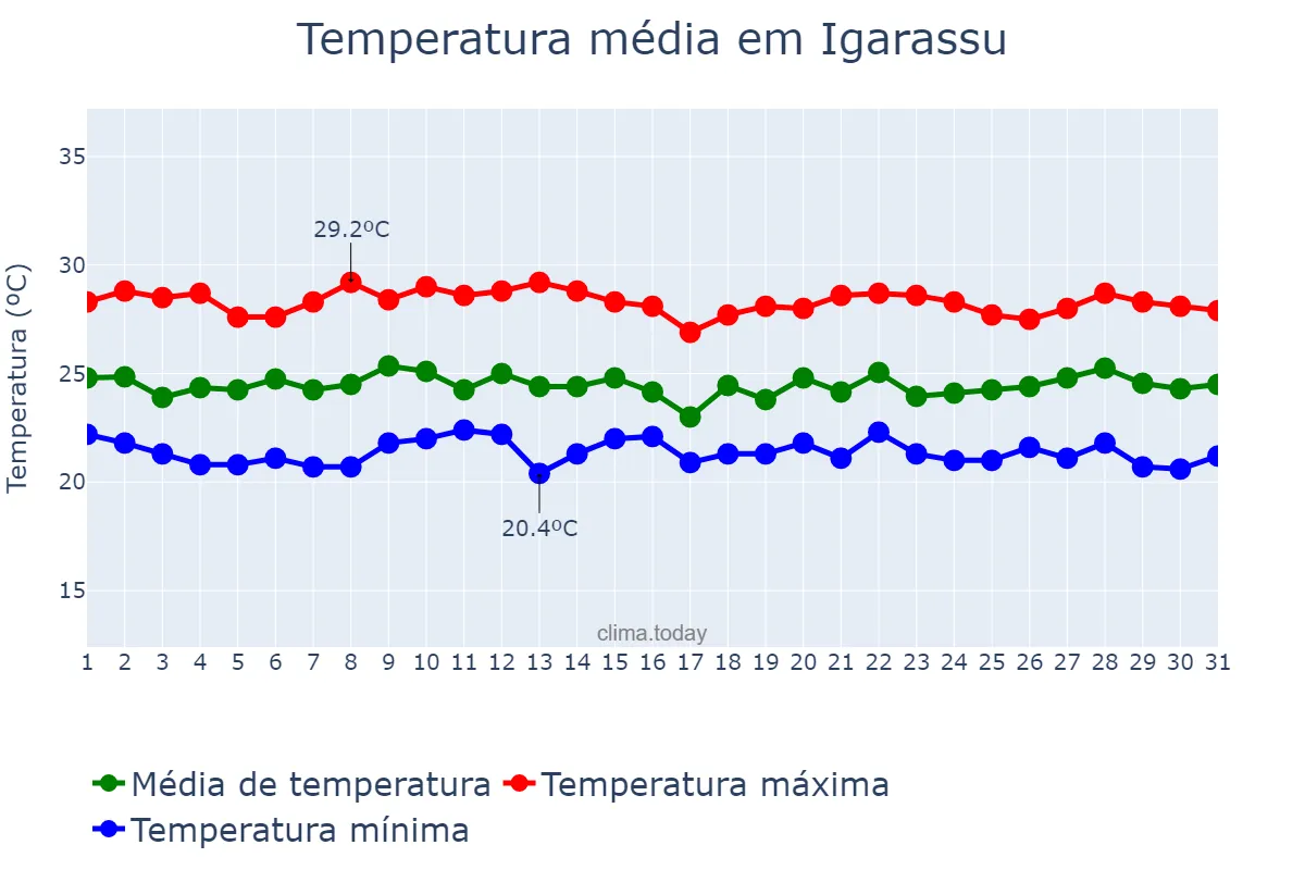 Temperatura em julho em Igarassu, PE, BR