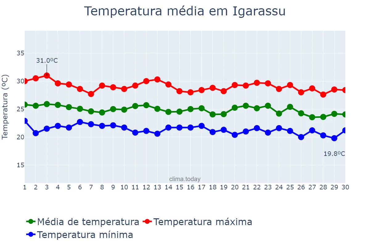 Temperatura em junho em Igarassu, PE, BR