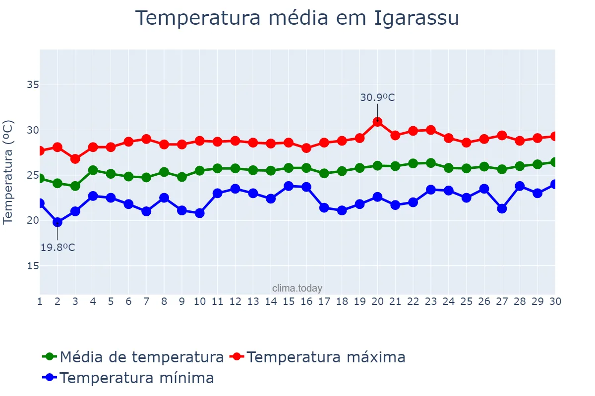Temperatura em setembro em Igarassu, PE, BR