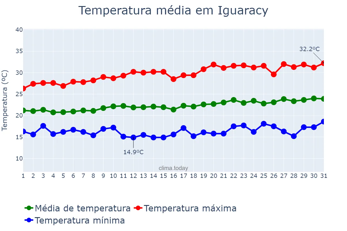 Temperatura em agosto em Iguaracy, PE, BR