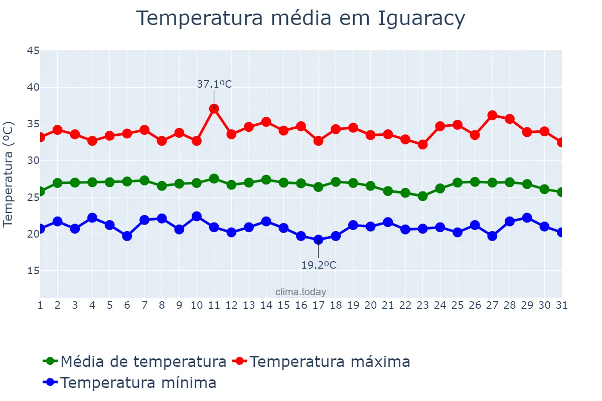 Temperatura em janeiro em Iguaracy, PE, BR
