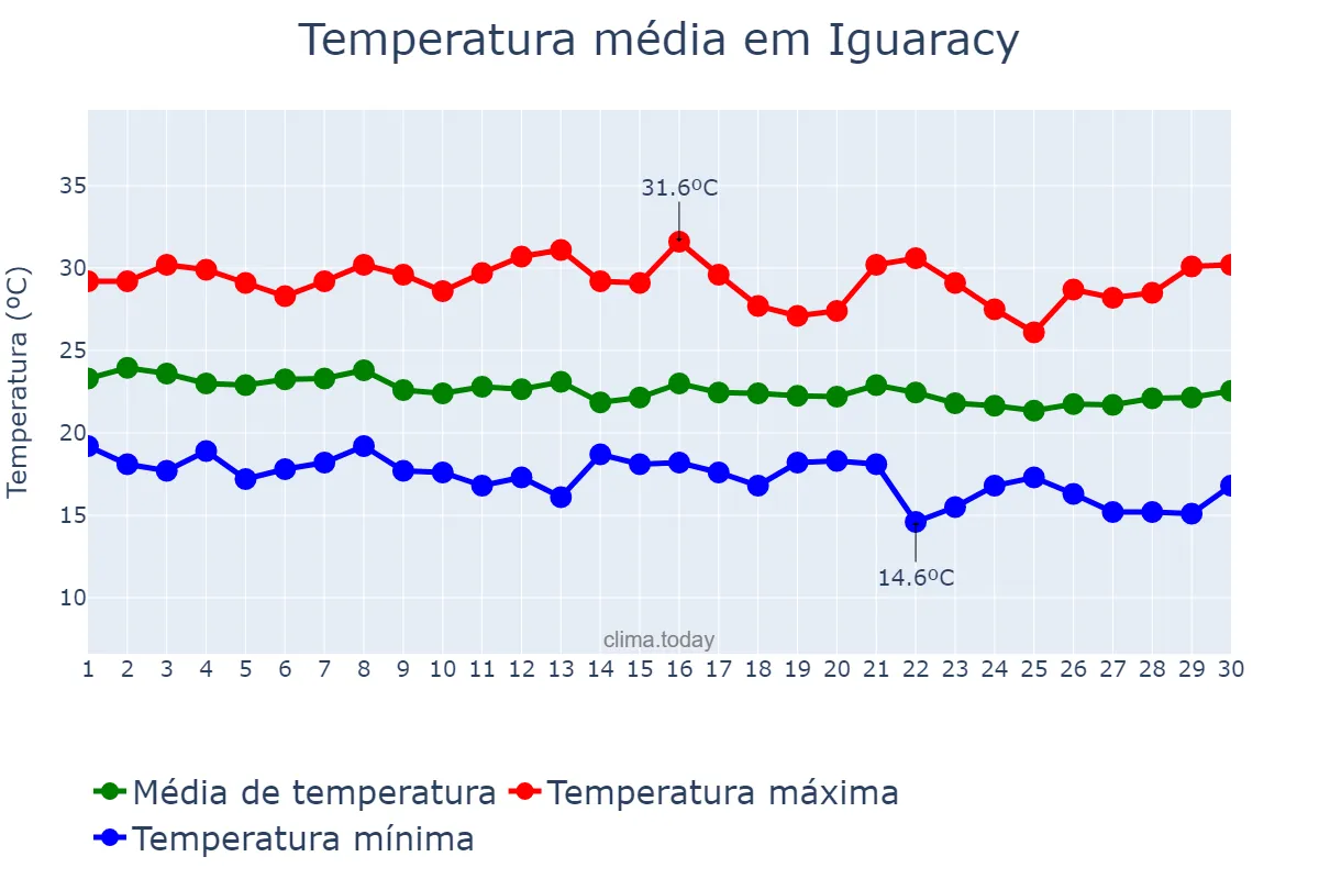 Temperatura em junho em Iguaracy, PE, BR