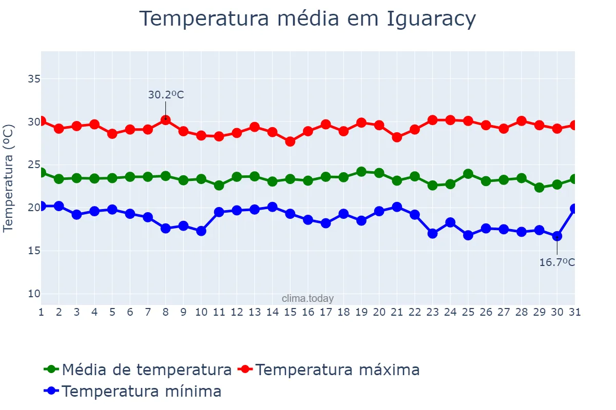 Temperatura em maio em Iguaracy, PE, BR