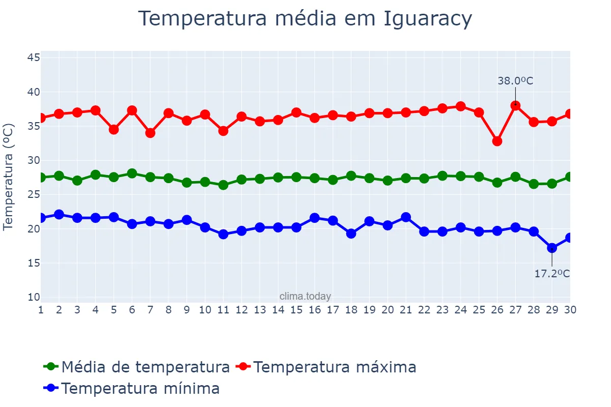 Temperatura em novembro em Iguaracy, PE, BR