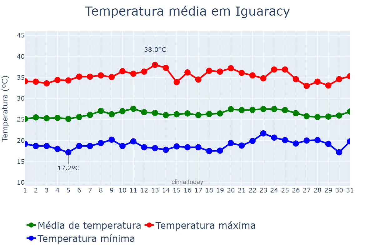 Temperatura em outubro em Iguaracy, PE, BR