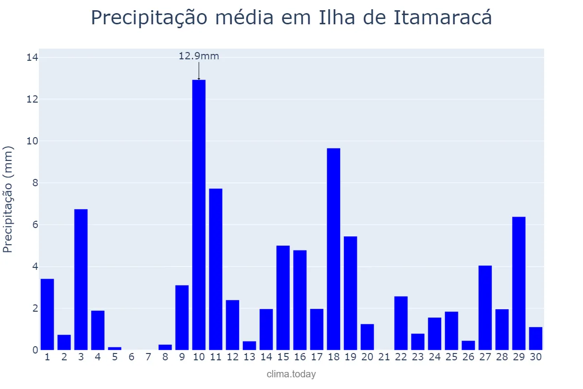Precipitação em abril em Ilha de Itamaracá, PE, BR