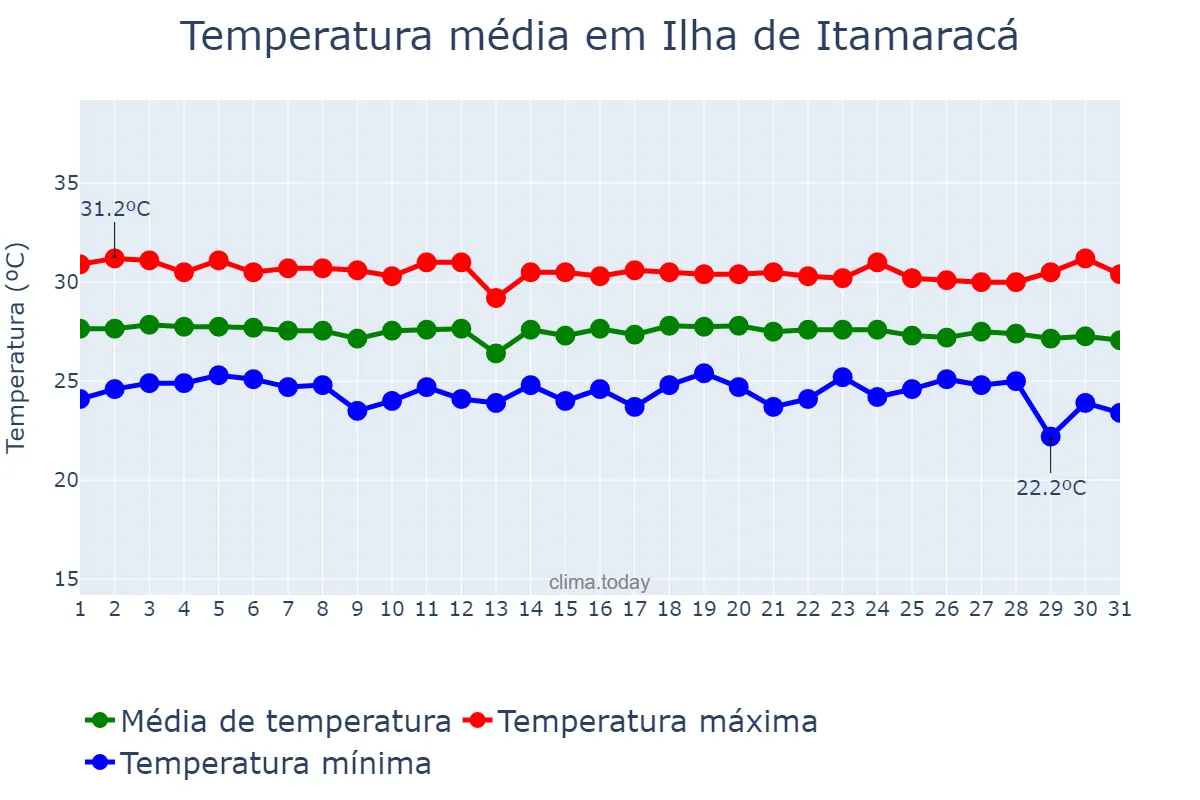 Temperatura em dezembro em Ilha de Itamaracá, PE, BR