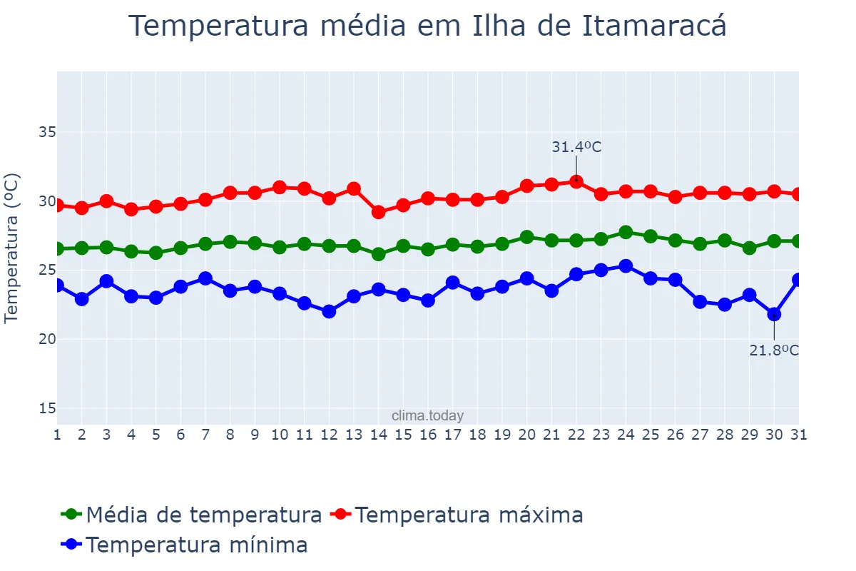 Temperatura em outubro em Ilha de Itamaracá, PE, BR