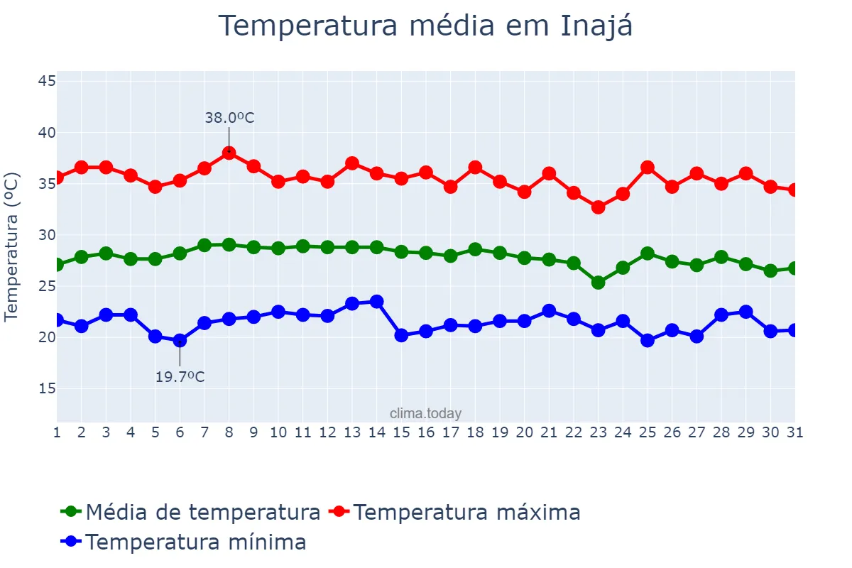 Temperatura em janeiro em Inajá, PE, BR