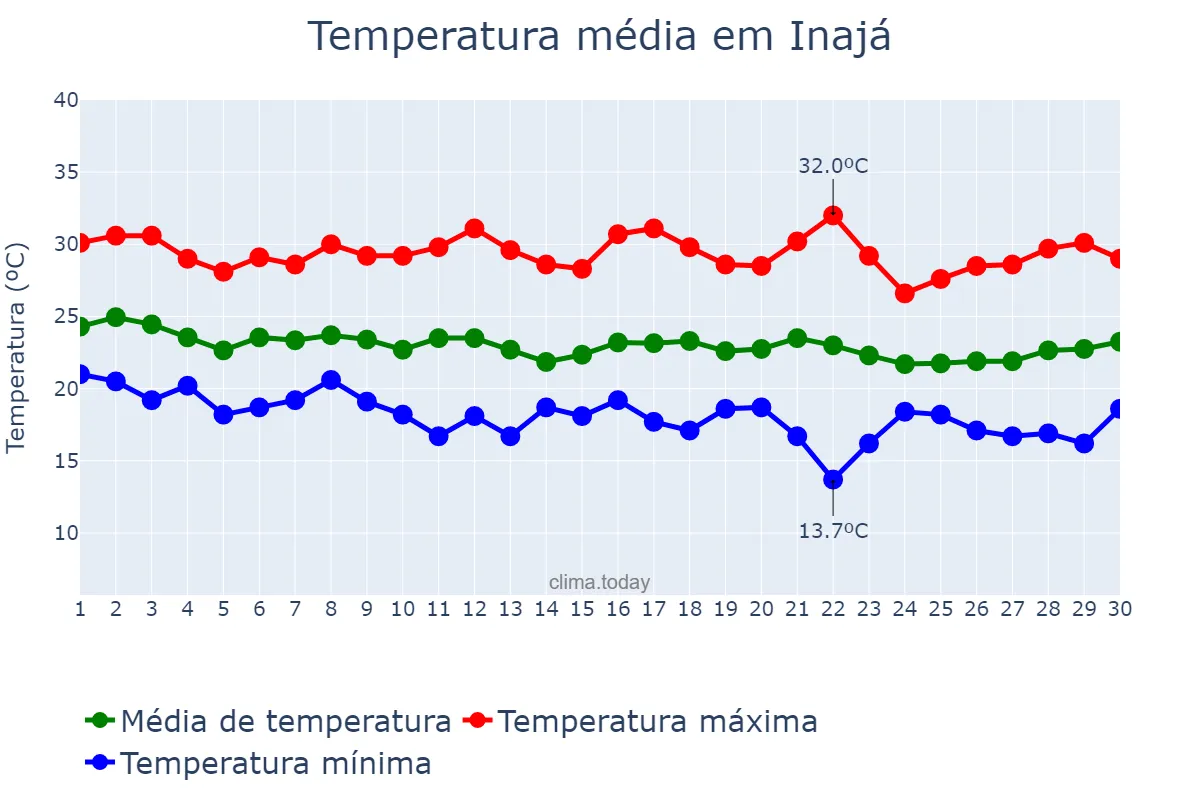 Temperatura em junho em Inajá, PE, BR
