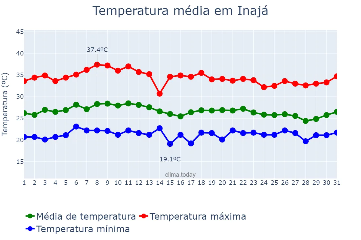 Temperatura em marco em Inajá, PE, BR