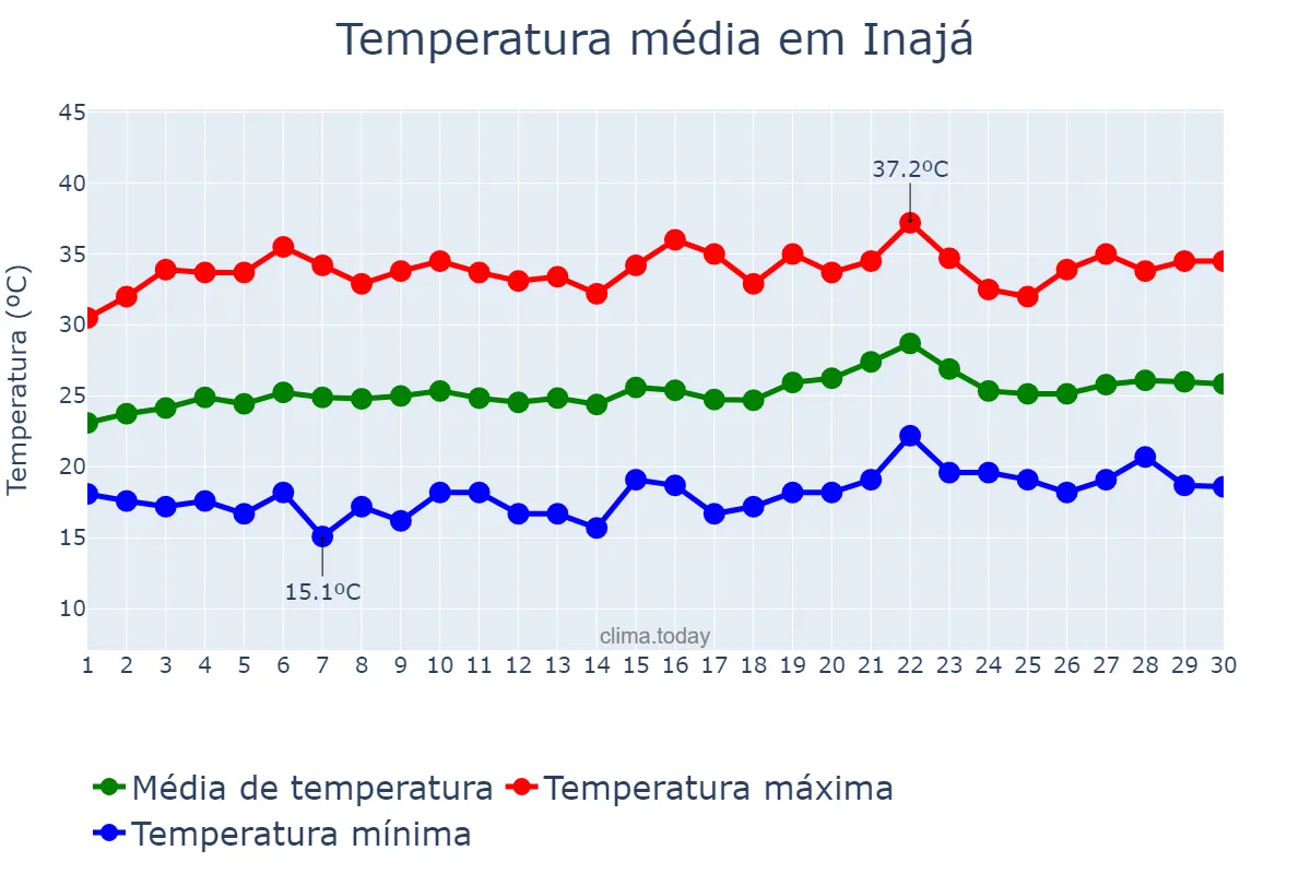 Temperatura em setembro em Inajá, PE, BR