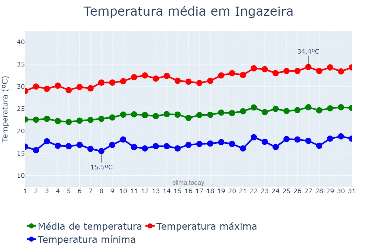 Temperatura em agosto em Ingazeira, PE, BR