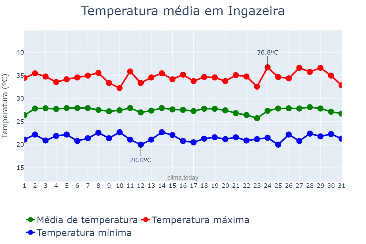 Temperatura em janeiro em Ingazeira, PE, BR