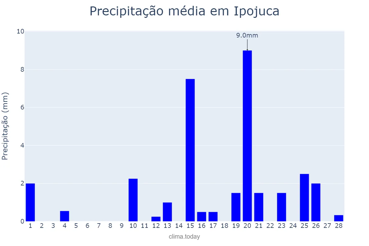 Precipitação em fevereiro em Ipojuca, PE, BR