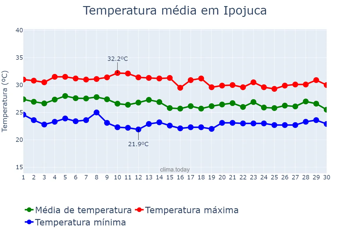 Temperatura em abril em Ipojuca, PE, BR