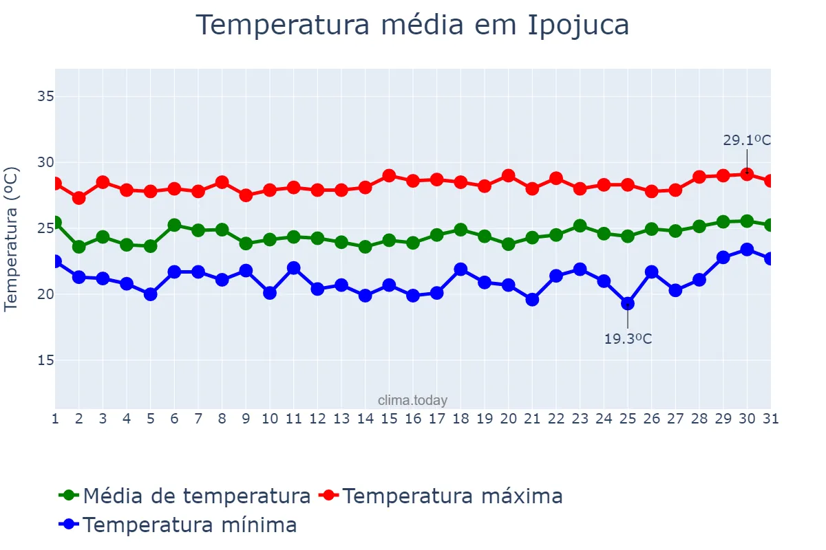 Temperatura em agosto em Ipojuca, PE, BR
