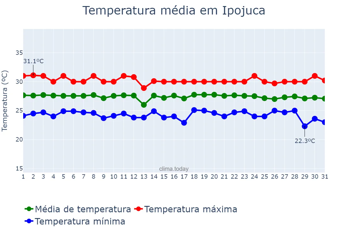 Temperatura em dezembro em Ipojuca, PE, BR