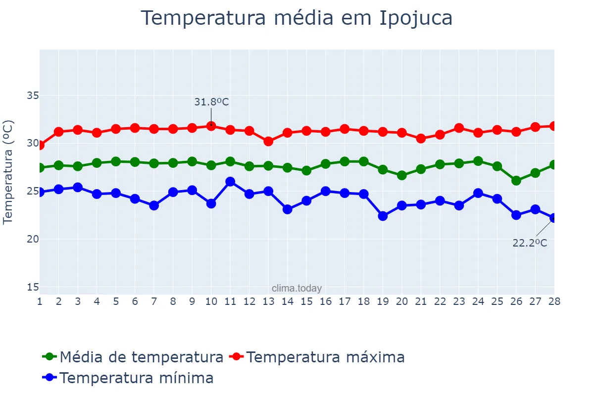 Temperatura em fevereiro em Ipojuca, PE, BR