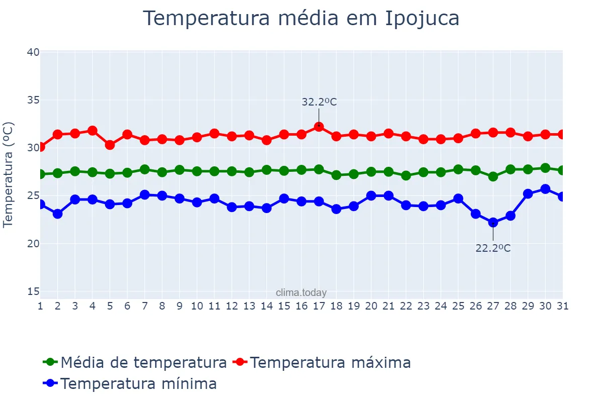 Temperatura em janeiro em Ipojuca, PE, BR