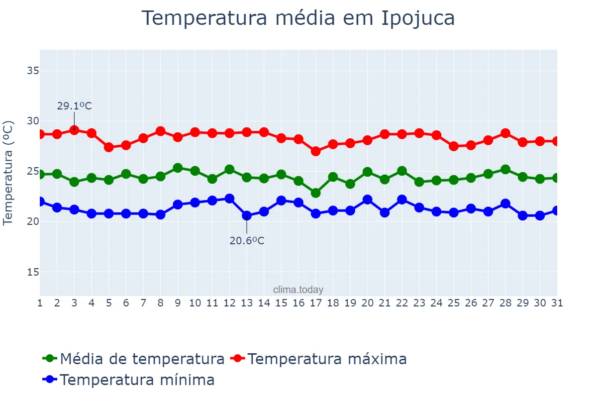 Temperatura em julho em Ipojuca, PE, BR