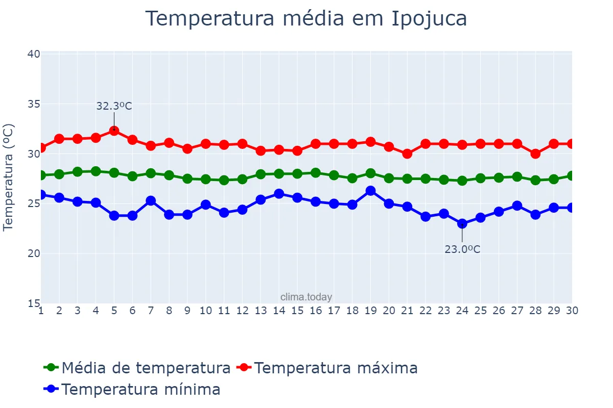 Temperatura em novembro em Ipojuca, PE, BR
