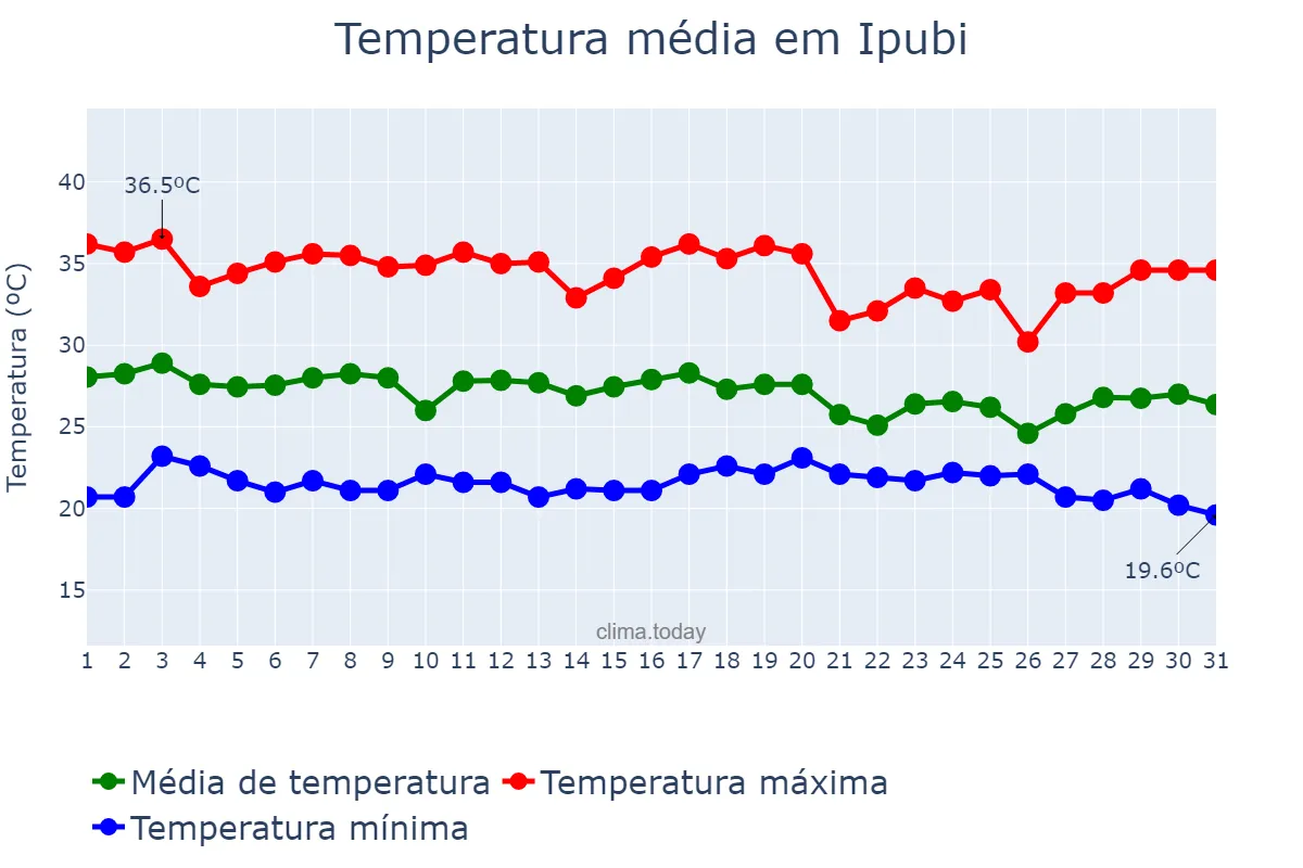 Temperatura em dezembro em Ipubi, PE, BR
