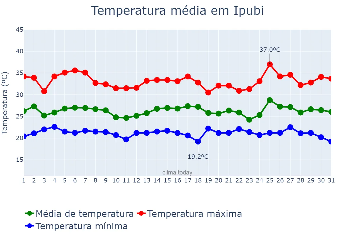 Temperatura em janeiro em Ipubi, PE, BR