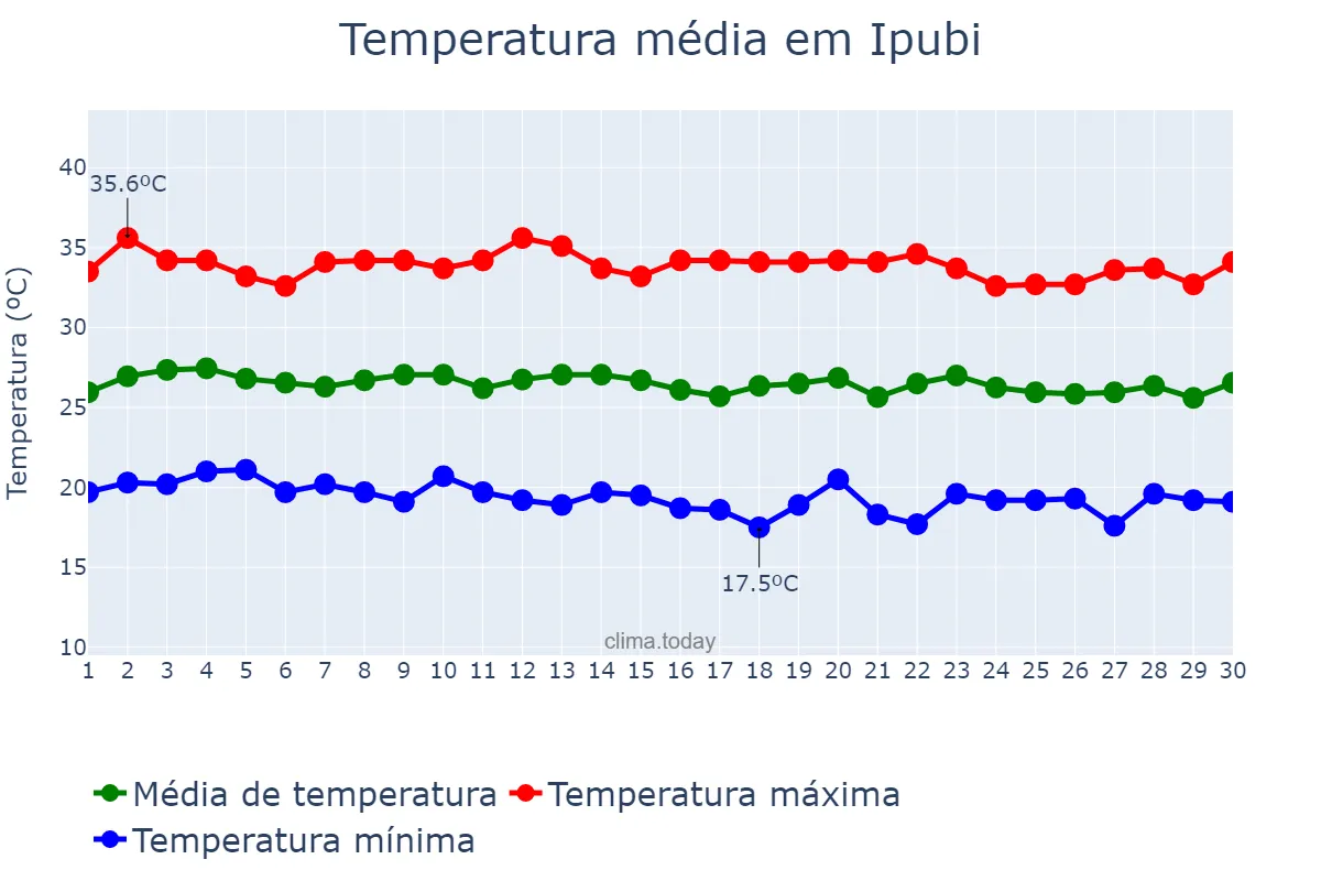 Temperatura em junho em Ipubi, PE, BR
