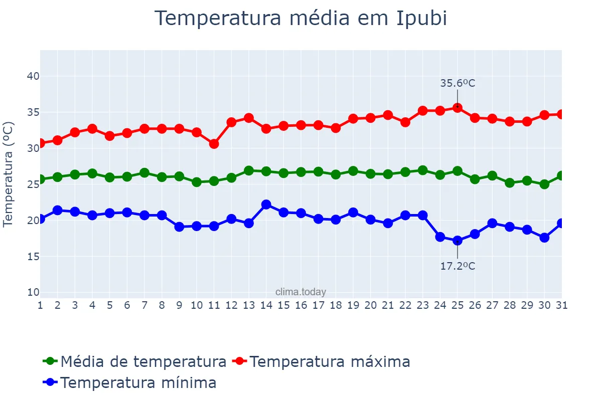 Temperatura em maio em Ipubi, PE, BR