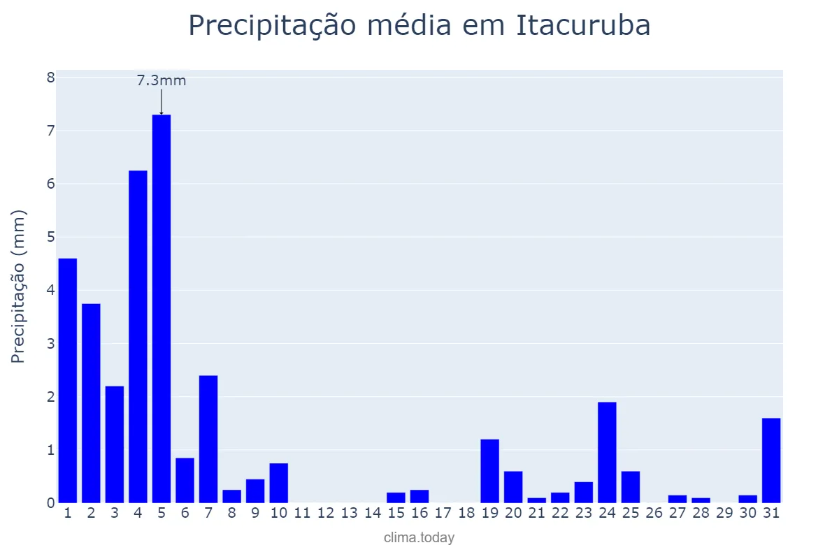 Precipitação em agosto em Itacuruba, PE, BR