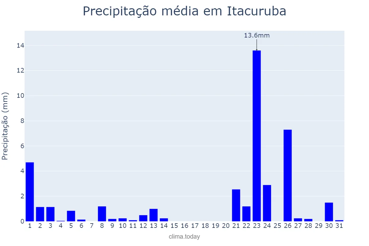 Precipitação em janeiro em Itacuruba, PE, BR