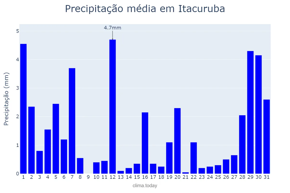 Precipitação em julho em Itacuruba, PE, BR