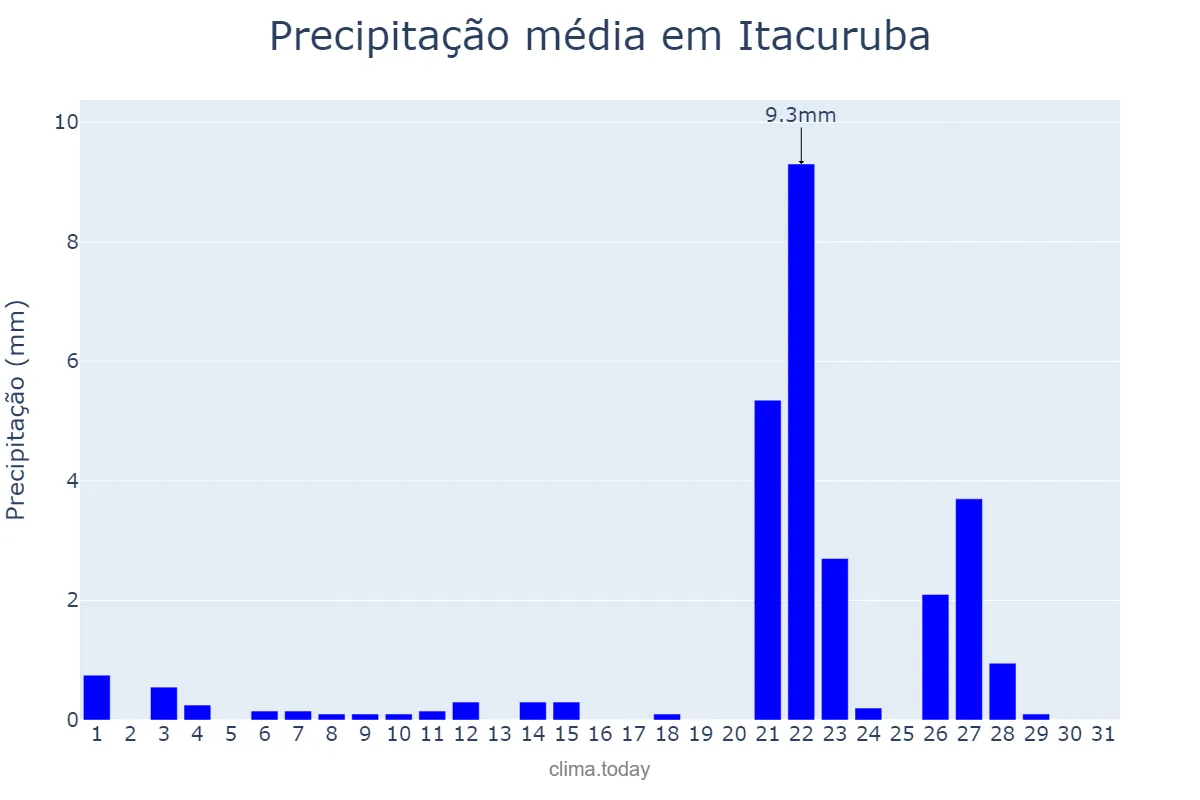 Precipitação em outubro em Itacuruba, PE, BR