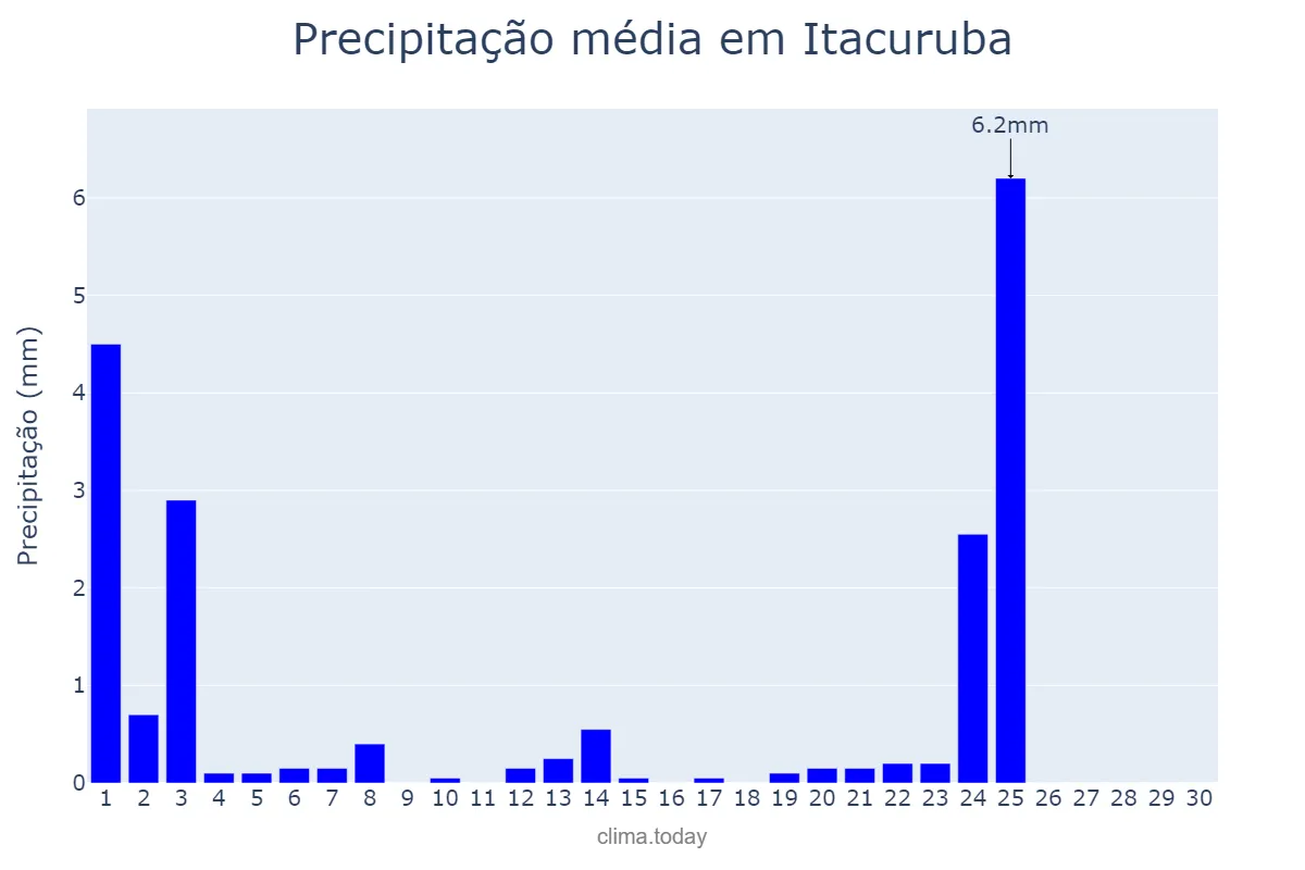 Precipitação em setembro em Itacuruba, PE, BR