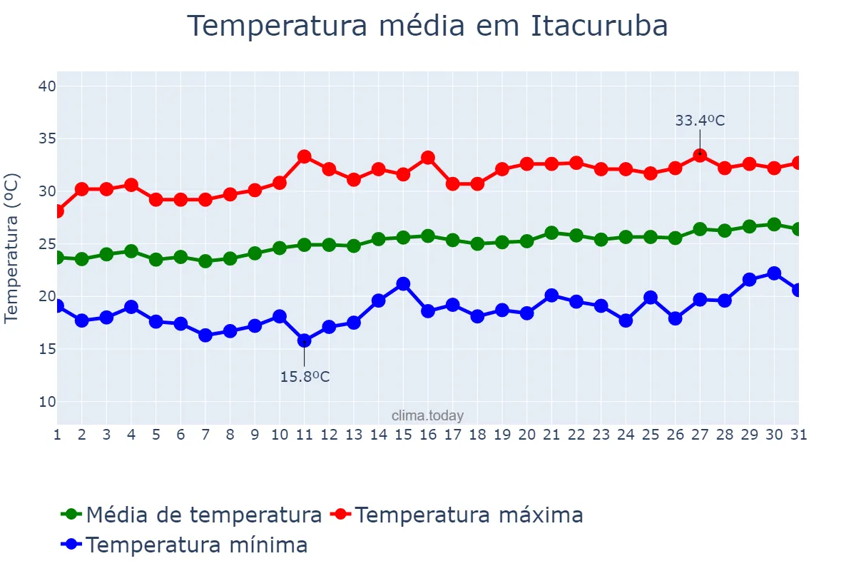 Temperatura em agosto em Itacuruba, PE, BR