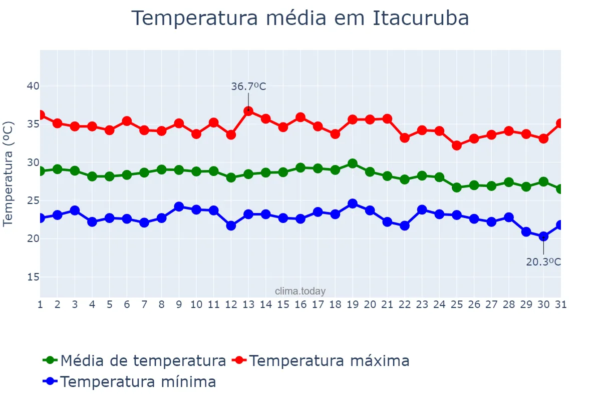 Temperatura em dezembro em Itacuruba, PE, BR