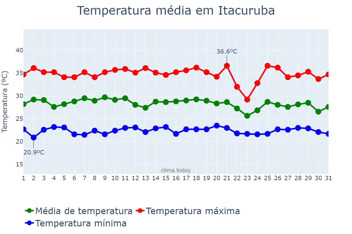 Temperatura em janeiro em Itacuruba, PE, BR