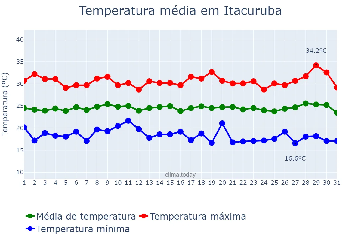 Temperatura em julho em Itacuruba, PE, BR