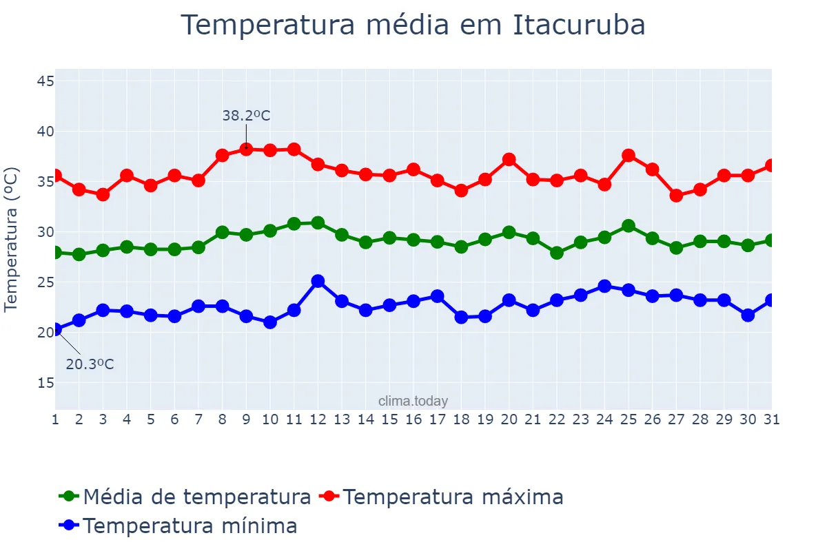 Temperatura em outubro em Itacuruba, PE, BR