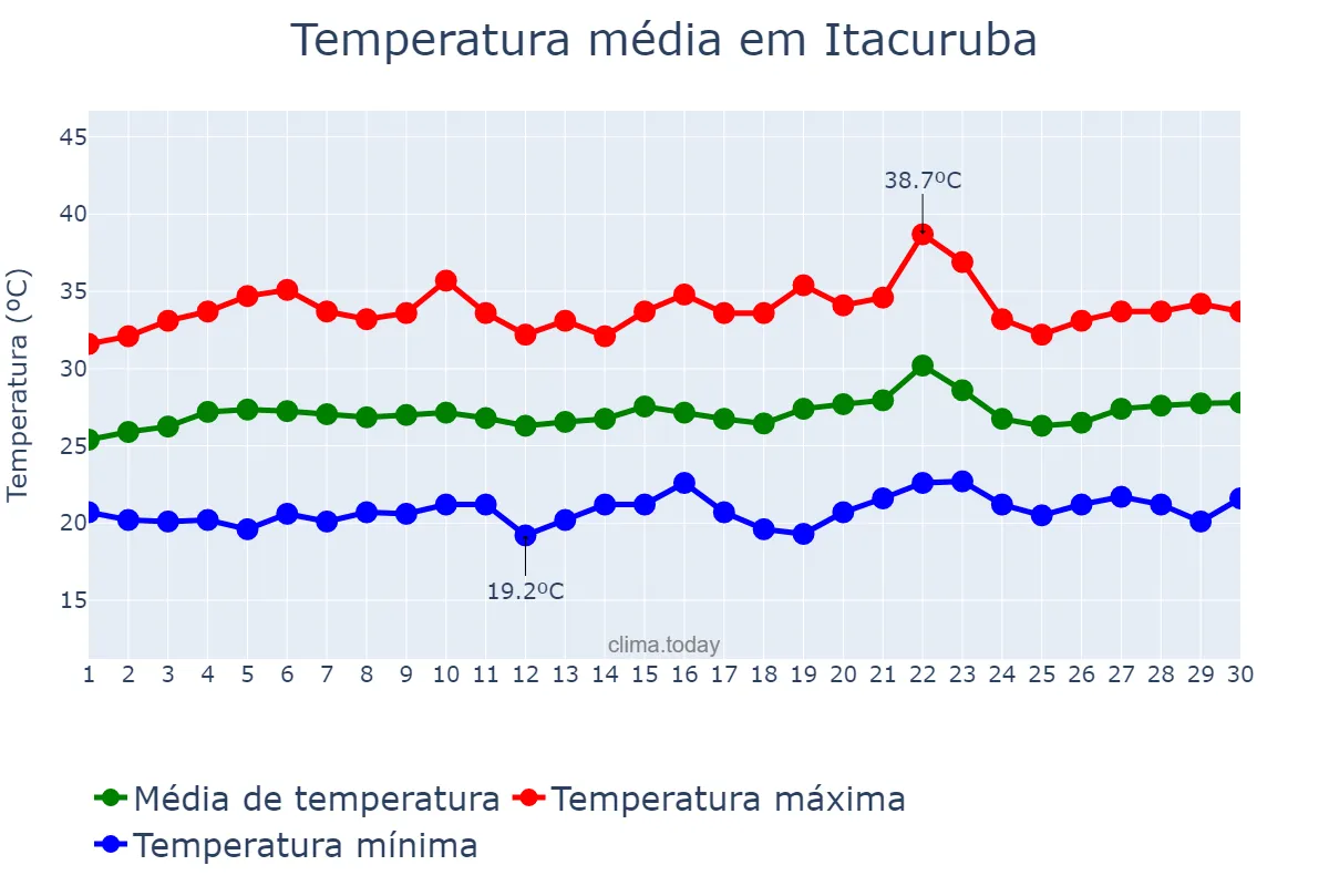 Temperatura em setembro em Itacuruba, PE, BR